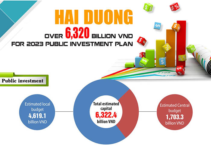 [Infographic] Hai Duong: Over 6,320 billion VND for 2023 public investment plan